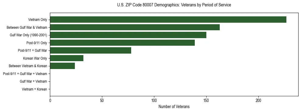 Horizontal bar chart showing veteran distribution by period of military service in US ZIP Code 80007, based on 2023 ACS data.