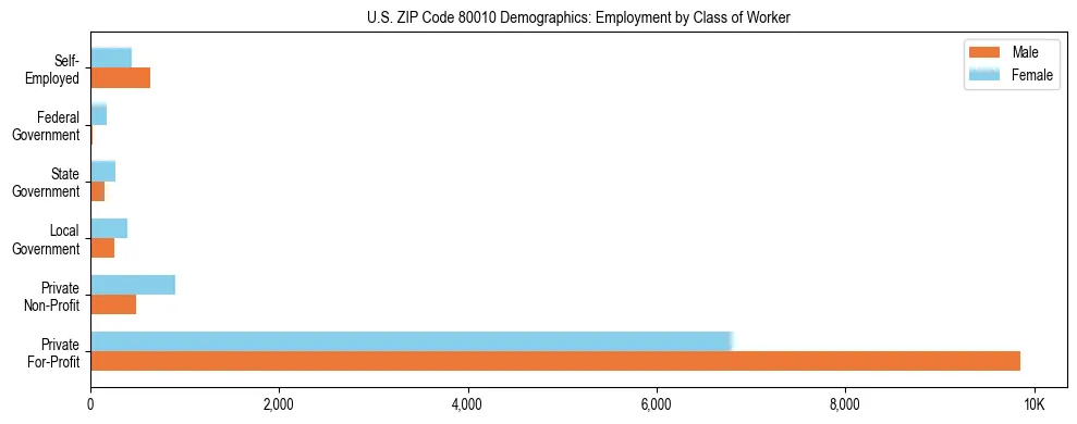 Horizontal bar chart showing employment distribution by class of worker and gender in US ZIP Code 80010, based on 2023 ACS data.