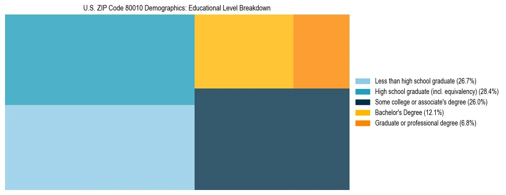Treemap chart illustrating the educational attainment breakdown for population 25 years and over in US ZIP Code 80010.