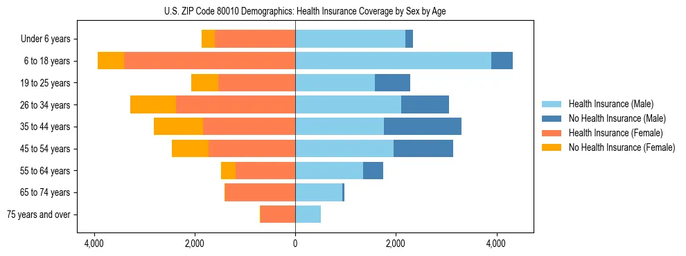 Pyramid chart showing health insurance coverage by age and sex in US ZIP Code 80010.
