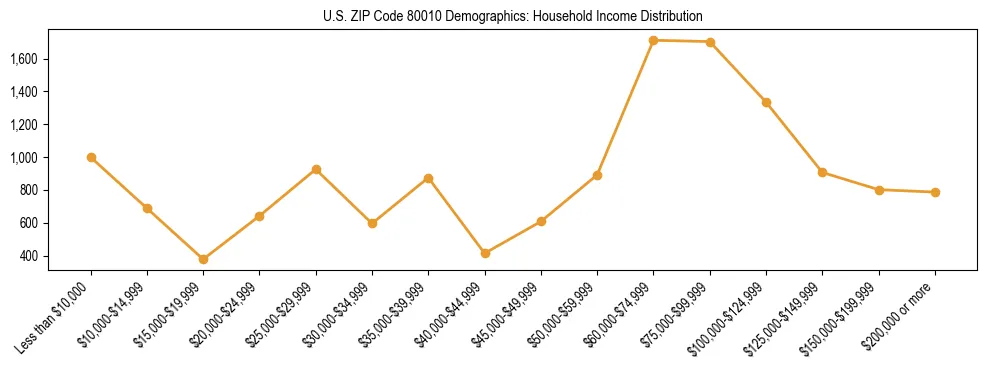 Horizontal bar chart showing household income distribution in US ZIP Code 80010.
