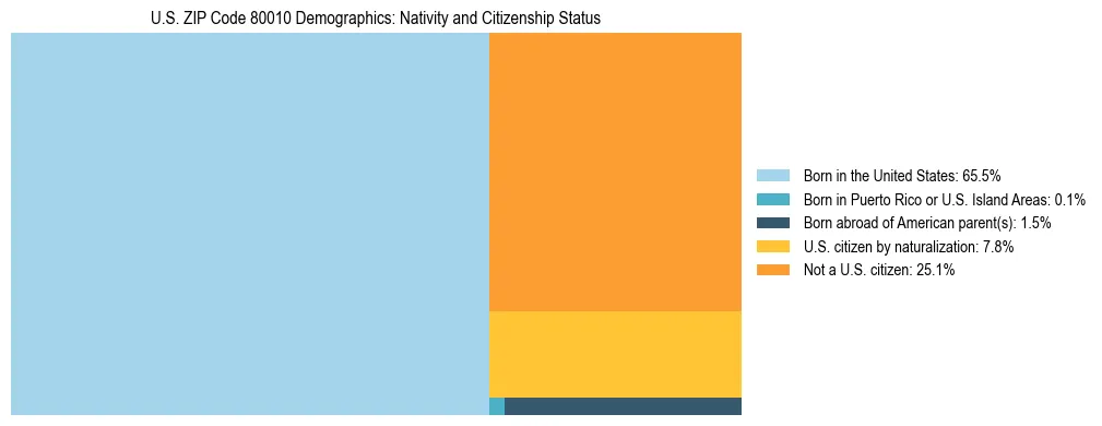 Treemap showing the population distribution by nativity and citizenship status in US ZIP Code 80010 based on U.S. Census data.
