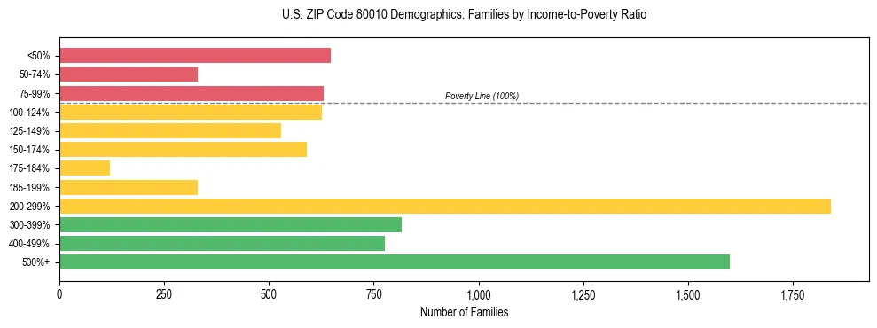 Horizontal bar chart showing family distribution by income-to-poverty ratio in US ZIP Code 80010, based on 2023 ACS data.