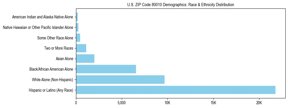 Race and Ethnicity Distribution Chart for US ZIP Code 80010