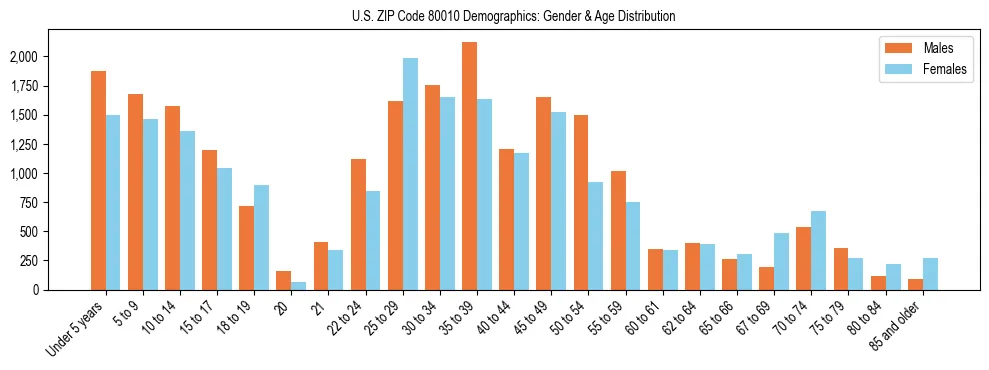 Bar chart showing the population distribution of US ZIP Code 80010 by age group and gender, based on 2023 ACS data.
