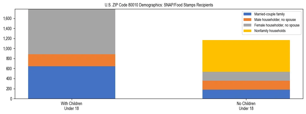 Stacked bar chart showing SNAP/Food Stamps recipient household composition by presence of children under 18 in US ZIP Code 80010, based on 2023 ACS data.