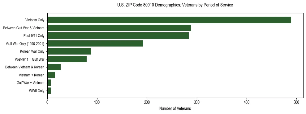 Horizontal bar chart showing veteran distribution by period of military service in US ZIP Code 80010, based on 2023 ACS data.