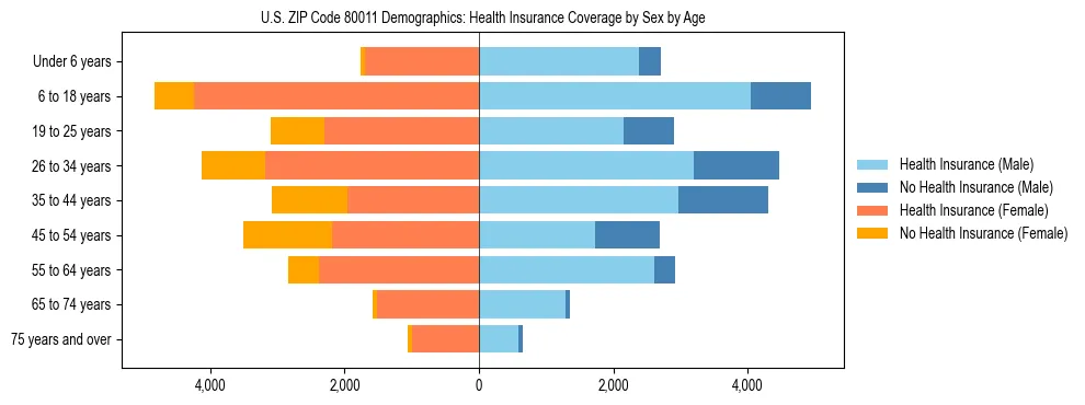 Pyramid chart showing health insurance coverage by age and sex in US ZIP Code 80011.