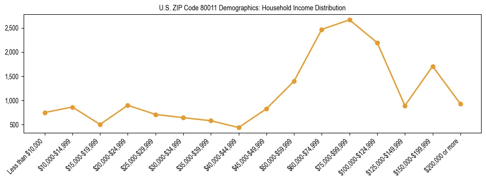 Horizontal bar chart showing household income distribution in US ZIP Code 80011.