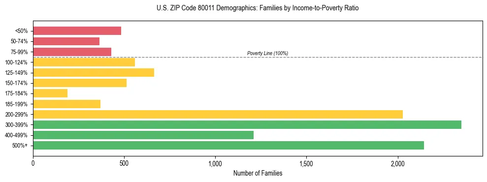 Horizontal bar chart showing family distribution by income-to-poverty ratio in US ZIP Code 80011, based on 2023 ACS data.