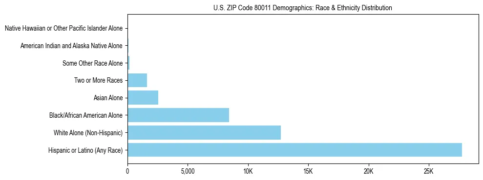 Race and Ethnicity Distribution Chart for US ZIP Code 80011
