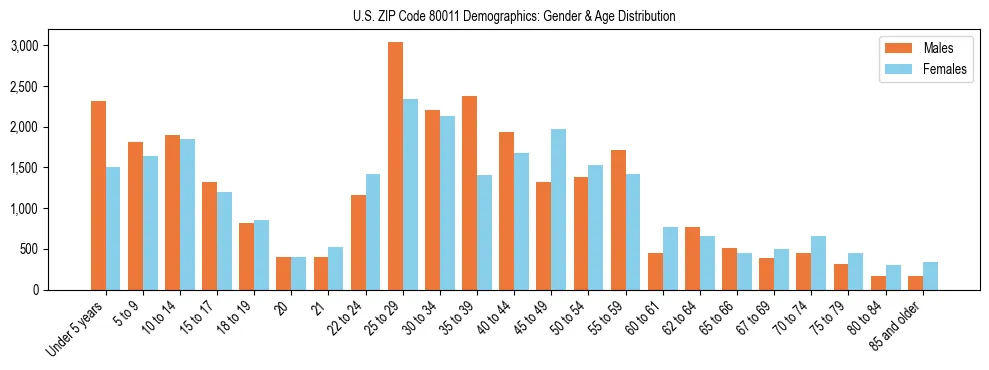 Bar chart showing the population distribution of US ZIP Code 80011 by age group and gender, based on 2023 ACS data.