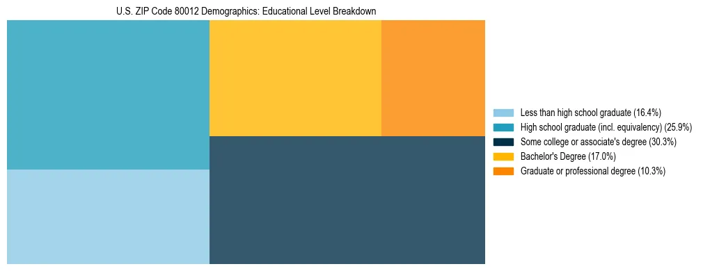 Treemap chart illustrating the educational attainment breakdown for population 25 years and over in US ZIP Code 80012.