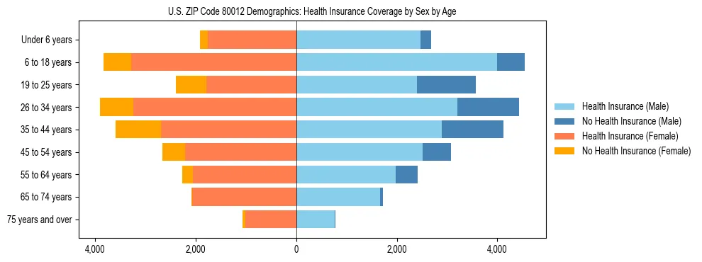 Pyramid chart showing health insurance coverage by age and sex in US ZIP Code 80012.