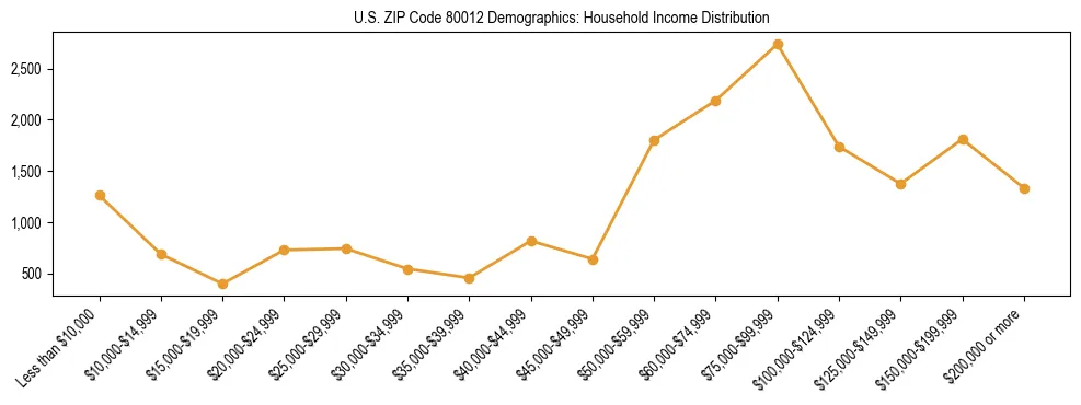 Horizontal bar chart showing household income distribution in US ZIP Code 80012.