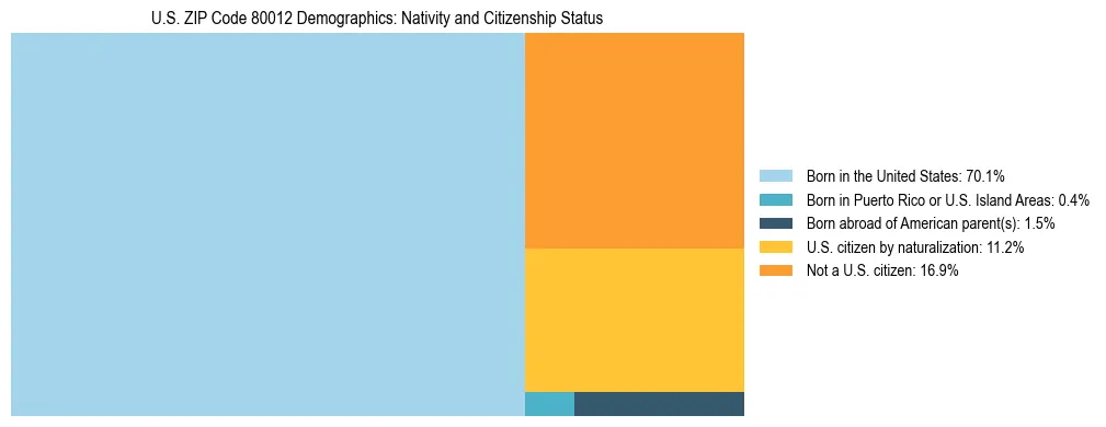 Treemap showing the population distribution by nativity and citizenship status in US ZIP Code 80012 based on U.S. Census data.