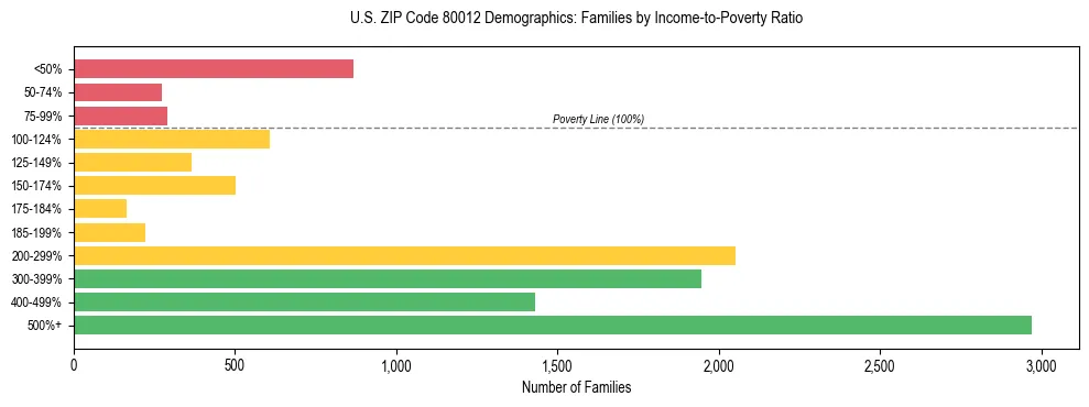 Horizontal bar chart showing family distribution by income-to-poverty ratio in US ZIP Code 80012, based on 2023 ACS data.