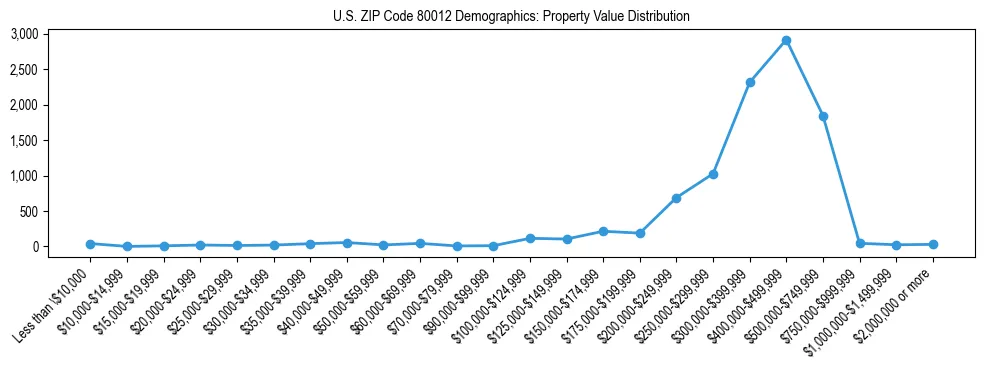 Line chart showing the distribution of property values for owner-occupied housing units in US ZIP Code 80012.