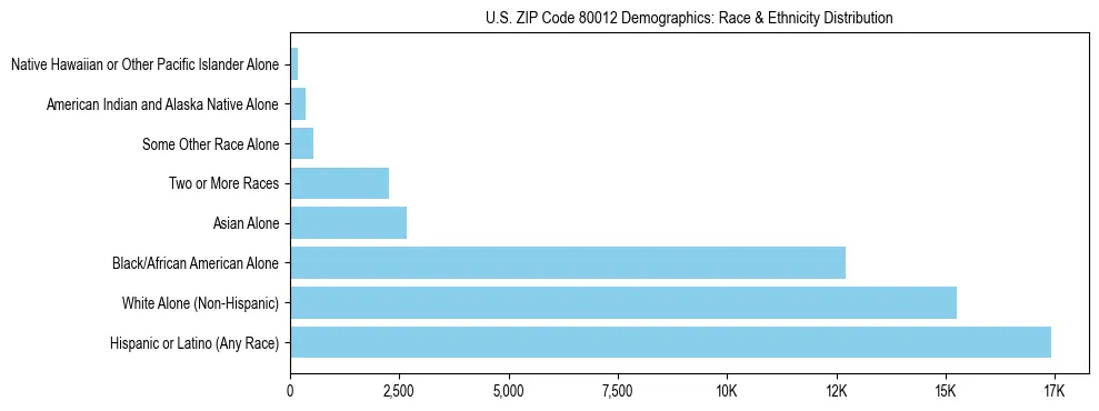 Race and Ethnicity Distribution Chart for US ZIP Code 80012