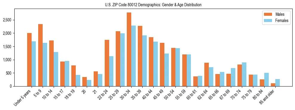 Bar chart showing the population distribution of US ZIP Code 80012 by age group and gender, based on 2023 ACS data.