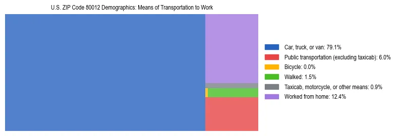 Treemap showing means of transportation to work distribution in US ZIP Code 80012.