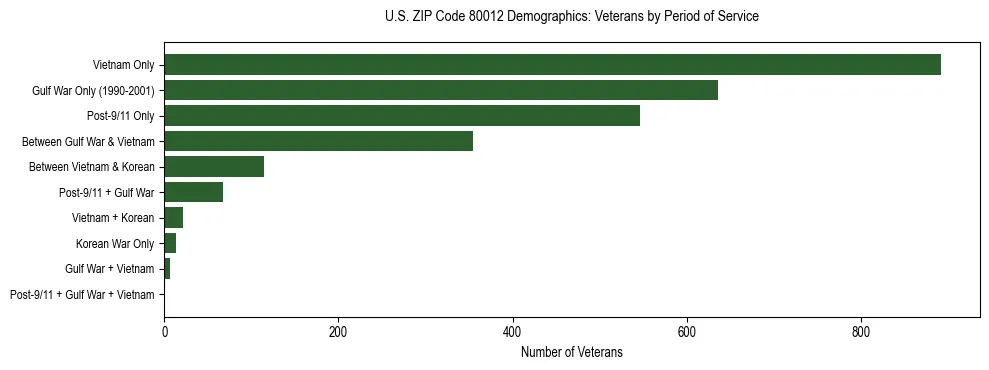 Horizontal bar chart showing veteran distribution by period of military service in US ZIP Code 80012, based on 2023 ACS data.