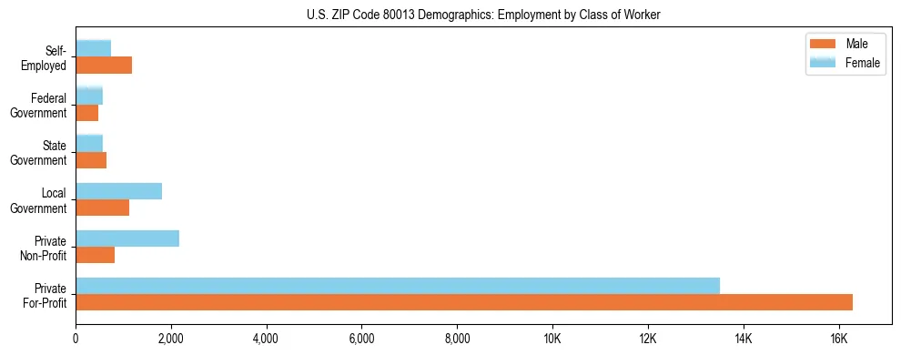 Horizontal bar chart showing employment distribution by class of worker and gender in US ZIP Code 80013, based on 2023 ACS data.