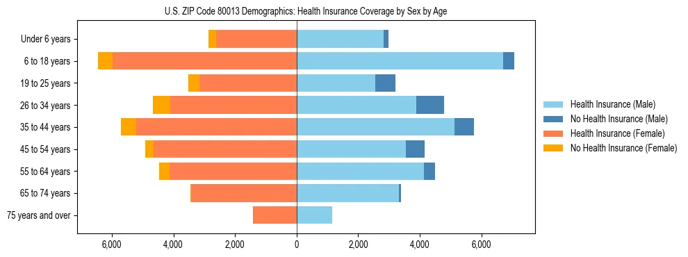 Pyramid chart showing health insurance coverage by age and sex in US ZIP Code 80013.