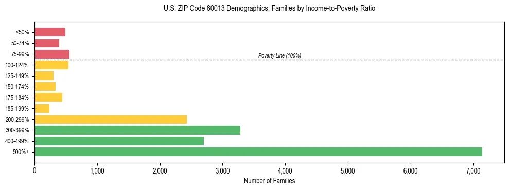 Horizontal bar chart showing family distribution by income-to-poverty ratio in US ZIP Code 80013, based on 2023 ACS data.