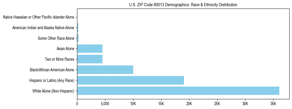 Race and Ethnicity Distribution Chart for US ZIP Code 80013