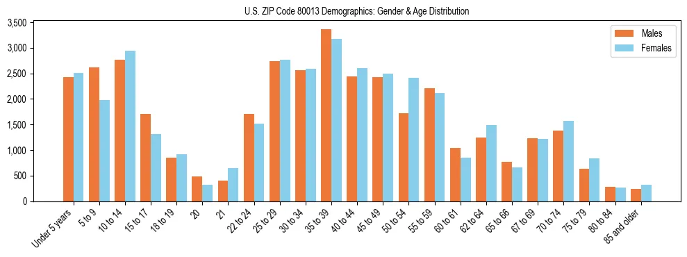 Bar chart showing the population distribution of US ZIP Code 80013 by age group and gender, based on 2023 ACS data.