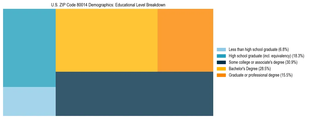 Treemap chart illustrating the educational attainment breakdown for population 25 years and over in US ZIP Code 80014.