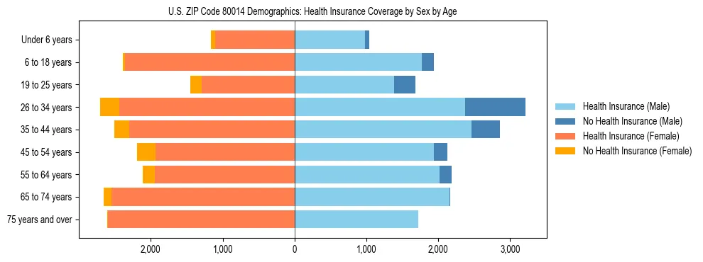 Pyramid chart showing health insurance coverage by age and sex in US ZIP Code 80014.
