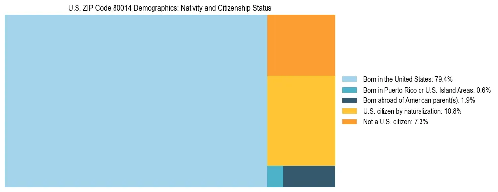 Treemap showing the population distribution by nativity and citizenship status in US ZIP Code 80014 based on U.S. Census data.