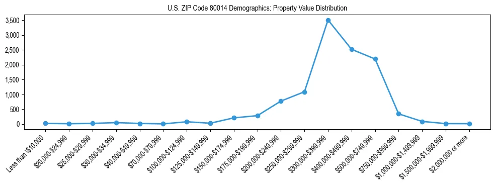 Line chart showing the distribution of property values for owner-occupied housing units in US ZIP Code 80014.