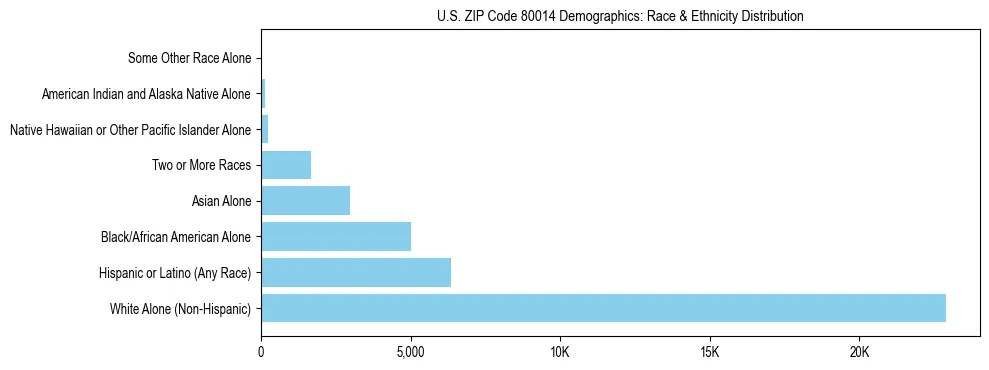 Race and Ethnicity Distribution Chart for US ZIP Code 80014