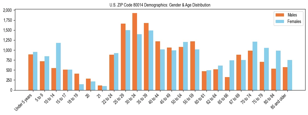 Bar chart showing the population distribution of US ZIP Code 80014 by age group and gender, based on 2023 ACS data.