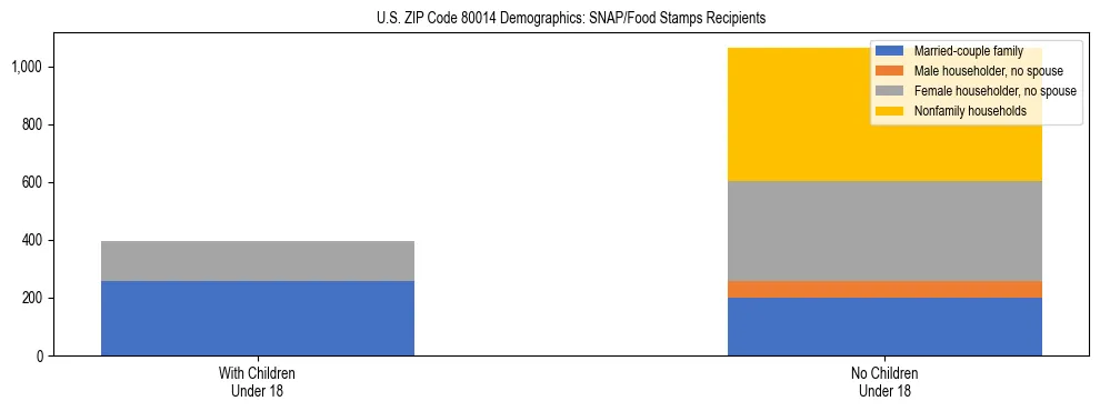 Stacked bar chart showing SNAP/Food Stamps recipient household composition by presence of children under 18 in US ZIP Code 80014, based on 2023 ACS data.