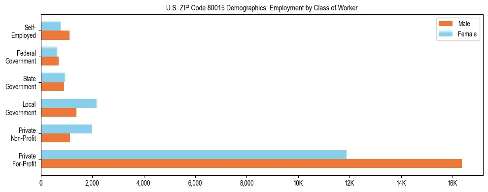 Horizontal bar chart showing employment distribution by class of worker and gender in US ZIP Code 80015, based on 2023 ACS data.