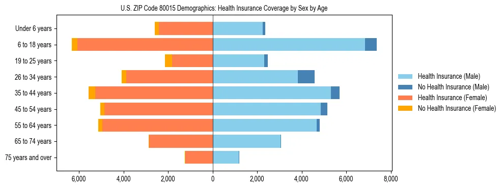 Pyramid chart showing health insurance coverage by age and sex in US ZIP Code 80015.