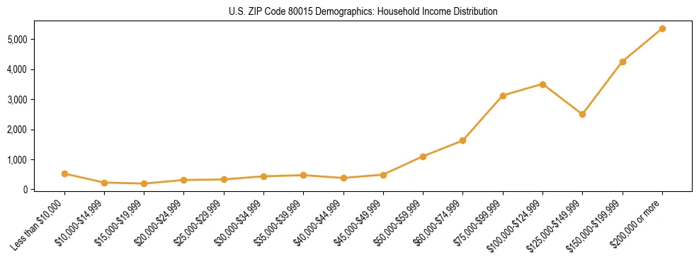 Horizontal bar chart showing household income distribution in US ZIP Code 80015.