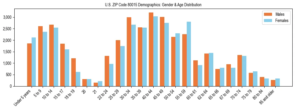 Bar chart showing the population distribution of US ZIP Code 80015 by age group and gender, based on 2023 ACS data.