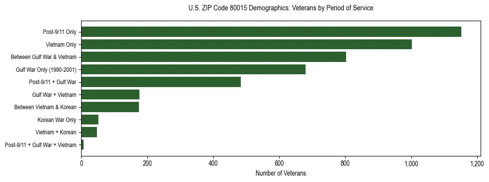 Horizontal bar chart showing veteran distribution by period of military service in US ZIP Code 80015, based on 2023 ACS data.