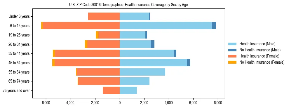 Pyramid chart showing health insurance coverage by age and sex in US ZIP Code 80016.