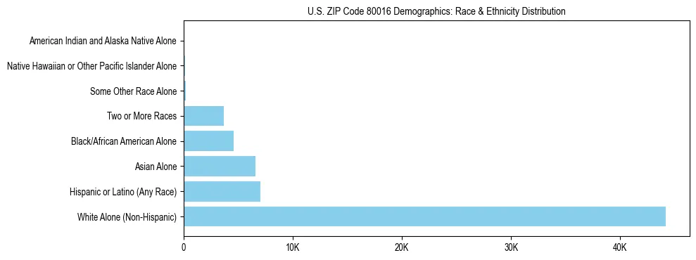 Race and Ethnicity Distribution Chart for US ZIP Code 80016