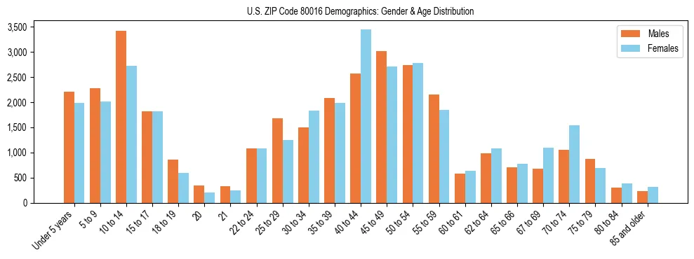 Bar chart showing the population distribution of US ZIP Code 80016 by age group and gender, based on 2023 ACS data.