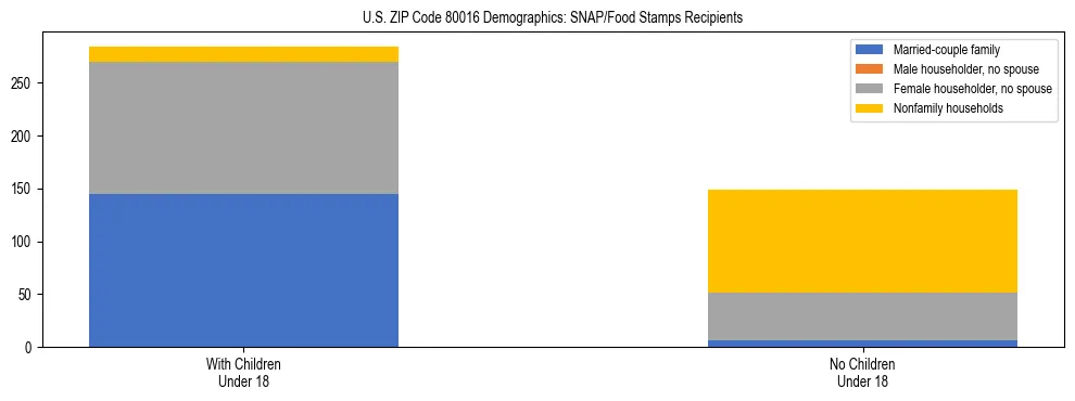 Stacked bar chart showing SNAP/Food Stamps recipient household composition by presence of children under 18 in US ZIP Code 80016, based on 2023 ACS data.