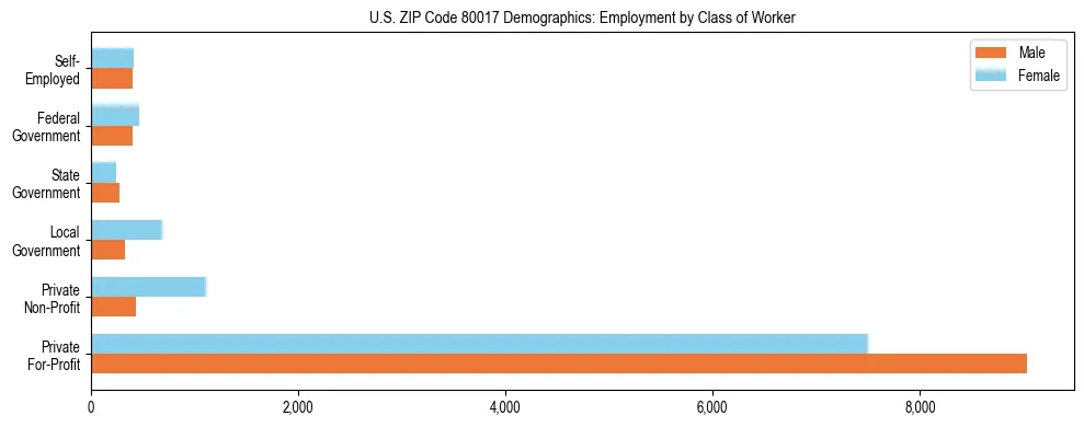 Horizontal bar chart showing employment distribution by class of worker and gender in US ZIP Code 80017, based on 2023 ACS data.