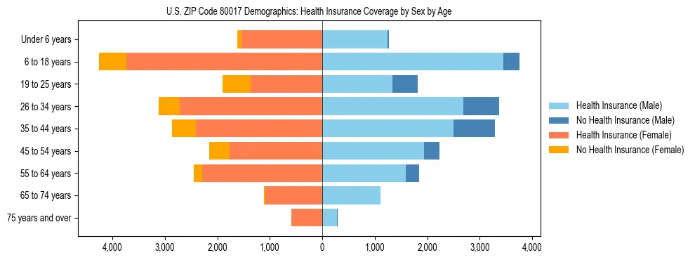 Pyramid chart showing health insurance coverage by age and sex in US ZIP Code 80017.