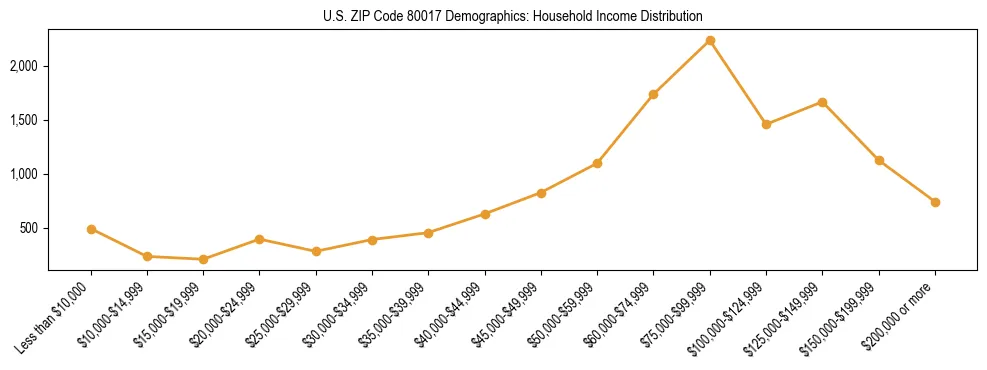 Horizontal bar chart showing household income distribution in US ZIP Code 80017.